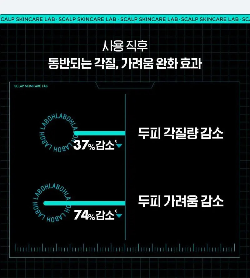[비듬/각질/가려움] 라보에이치 댄드러프클리닉 샴푸 333ML+50ML 상세페이지 9